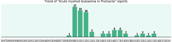 Could Promacta cause Acute myeloid leukaemia? Could Promacta cause Acute myeloid leukaemia?
